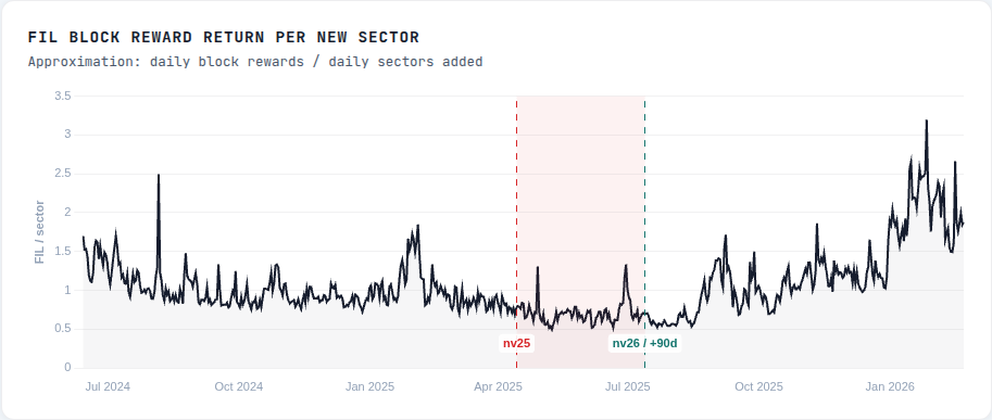 Click to expand FIL block reward return per new sector