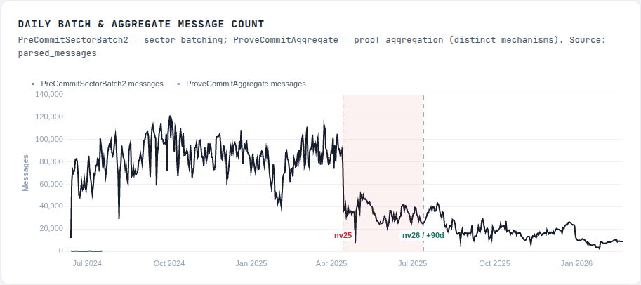 Click to expand Daily batch and aggregate message count