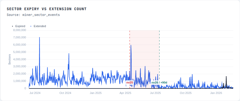 Click to expand Sector expiry vs extension count