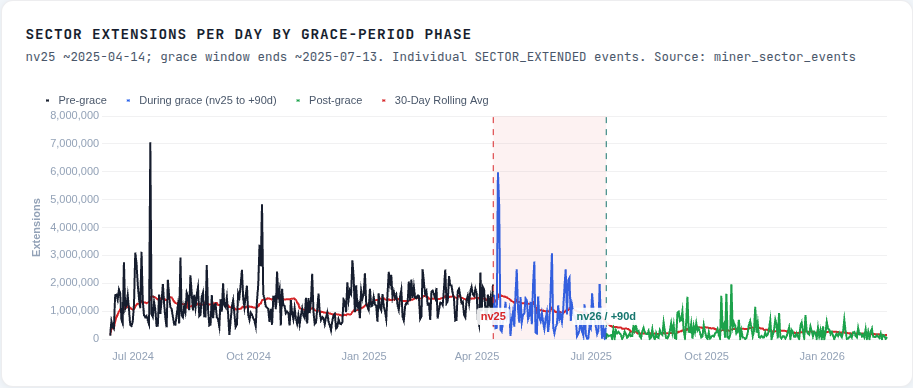 Click to expand Sector extensions per day by grace-period phase