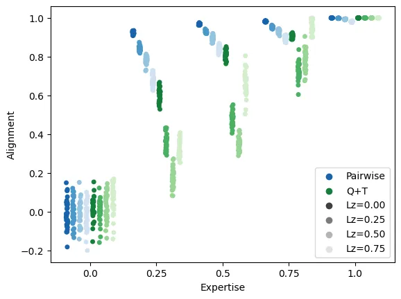 Click to expand A comparison of the effectiveness of Q+T and Pairwise voting mechanisms