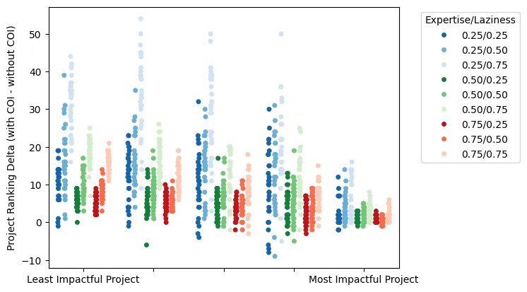 Click to expand Effect of COI on Project rankings using Pairwise Voting