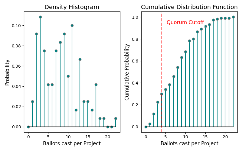 Click to expand Fig 3: Histogram and CDF of the number of ballots cast per project