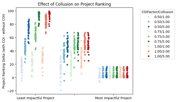 Click to expand The effect of collusion on project rankings, for Expertise=0.25 and Laziness=0.75