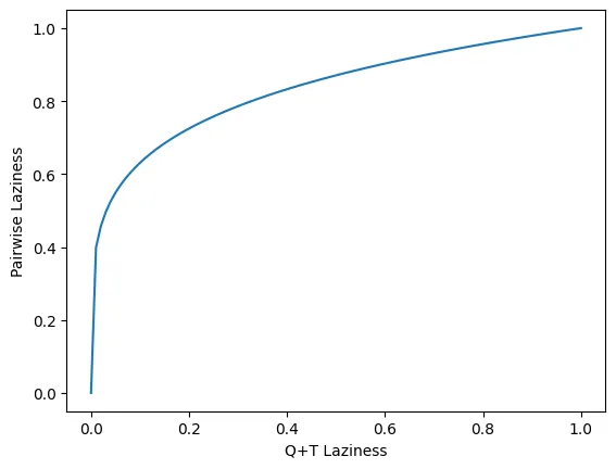 Click to expand Mapping of laziness between the Q+T and Pairwise schemes
