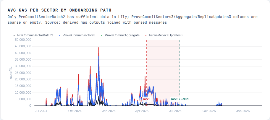 Click to expand Average gas per sector by onboarding path