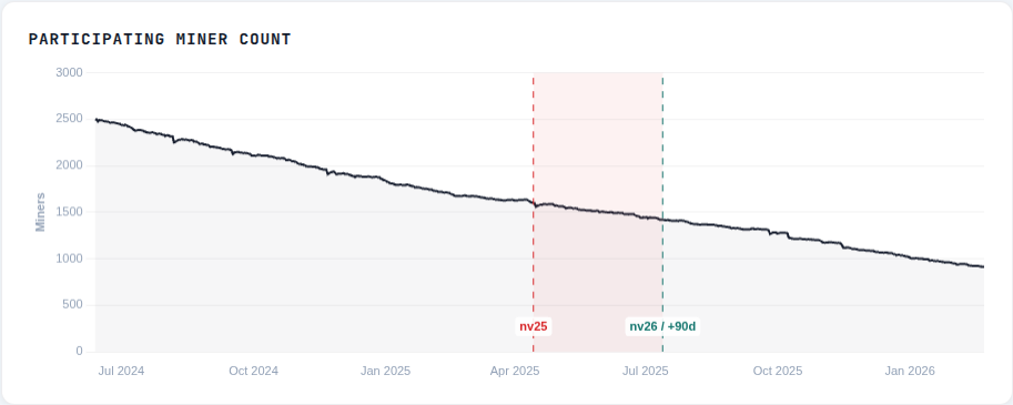 Click to expand Participating miner count from Jul 2024 through Feb 2026
