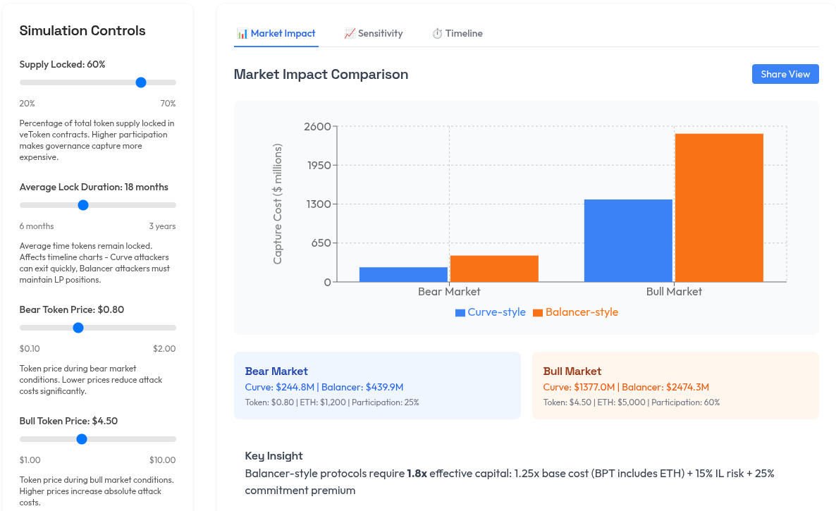 Click to expand veTokenomics Simulator showing market impact comparison between Curve-style and Balancer-style governance capture costs