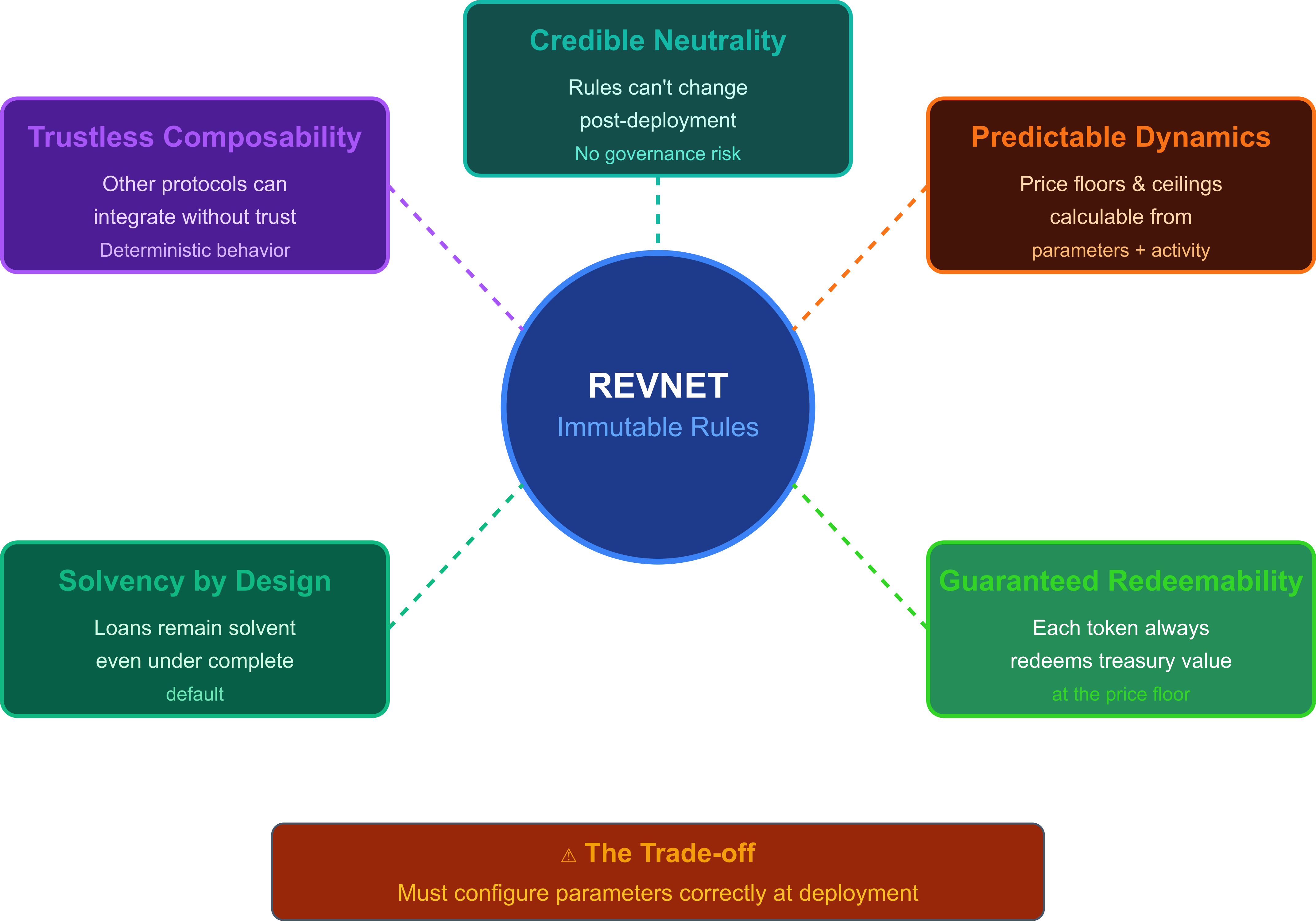 Click to expand why-revnets